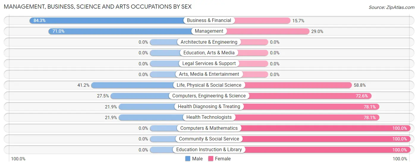 Management, Business, Science and Arts Occupations by Sex in Zip Code 20779