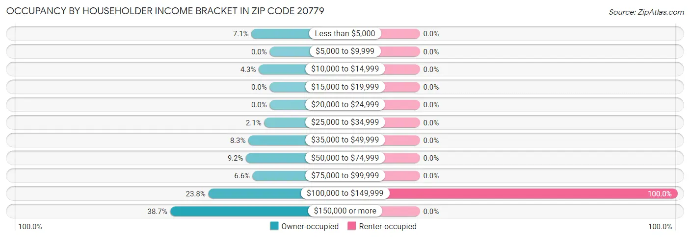 Occupancy by Householder Income Bracket in Zip Code 20779