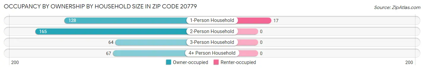 Occupancy by Ownership by Household Size in Zip Code 20779