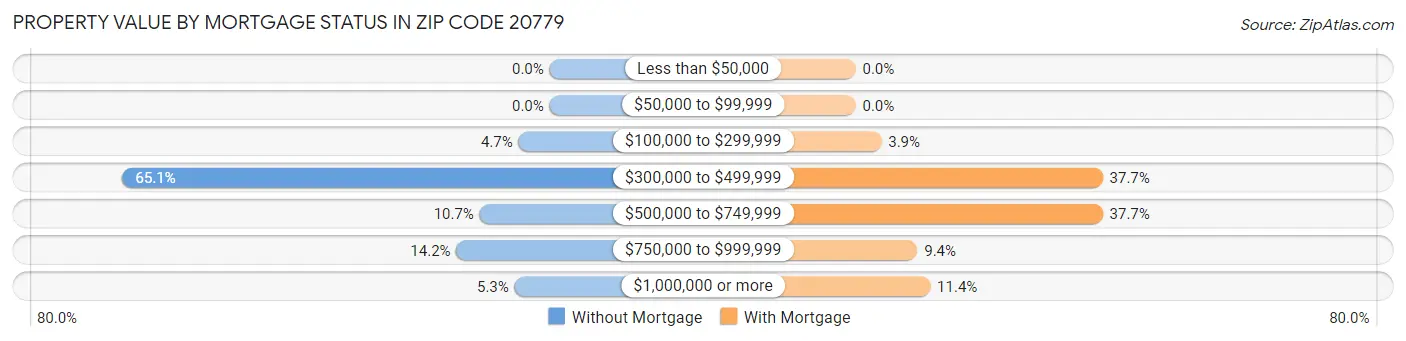 Property Value by Mortgage Status in Zip Code 20779