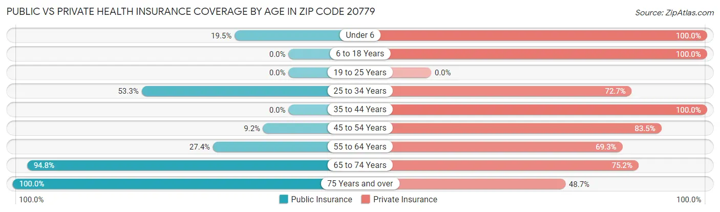 Public vs Private Health Insurance Coverage by Age in Zip Code 20779