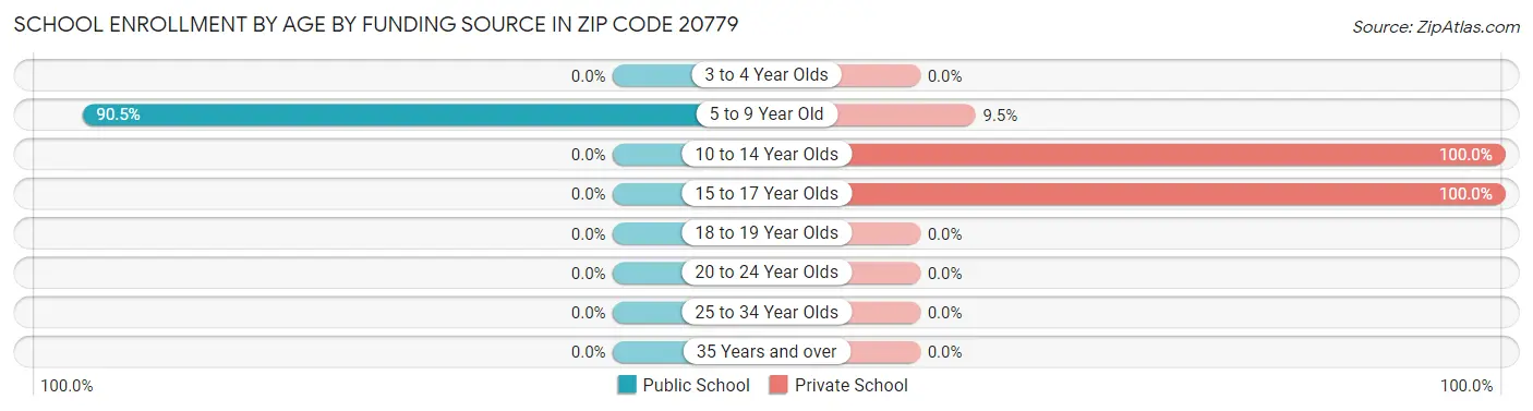 School Enrollment by Age by Funding Source in Zip Code 20779