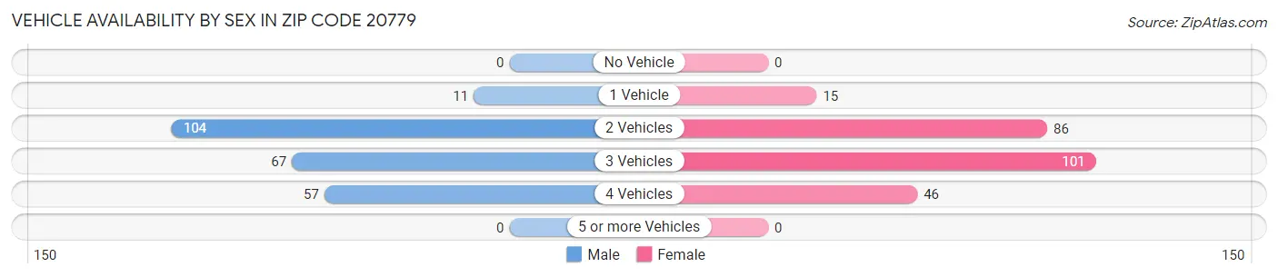 Vehicle Availability by Sex in Zip Code 20779