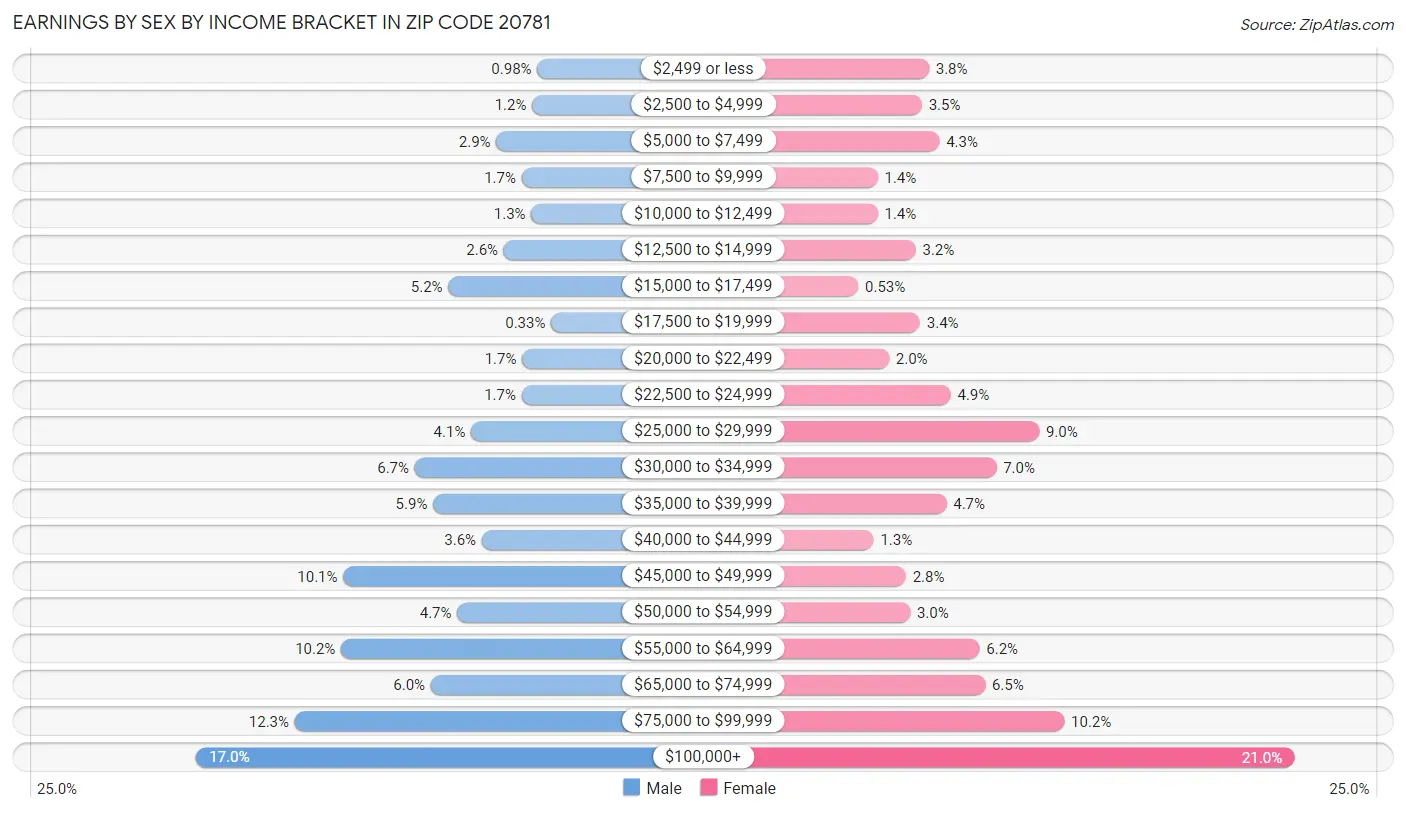 Earnings by Sex by Income Bracket in Zip Code 20781