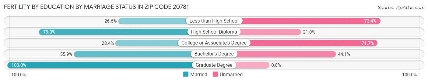 Female Fertility by Education by Marriage Status in Zip Code 20781