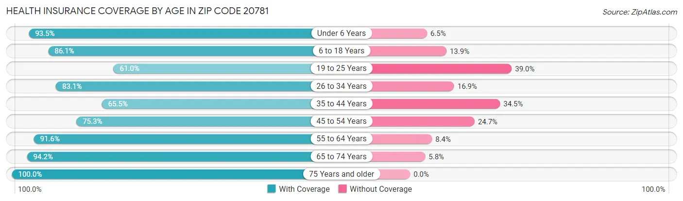 Health Insurance Coverage by Age in Zip Code 20781