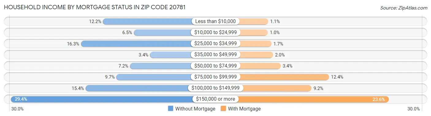 Household Income by Mortgage Status in Zip Code 20781