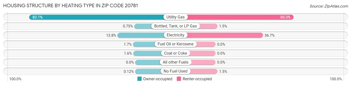 Housing Structure by Heating Type in Zip Code 20781