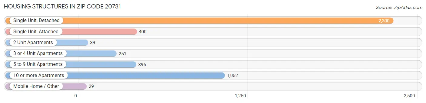Housing Structures in Zip Code 20781