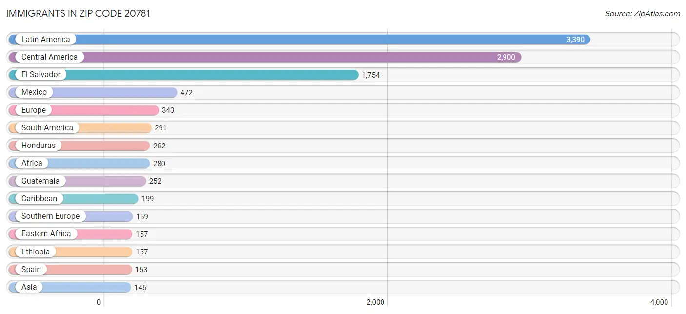 Immigrants in Zip Code 20781