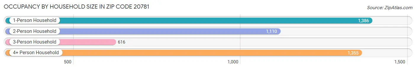 Occupancy by Household Size in Zip Code 20781