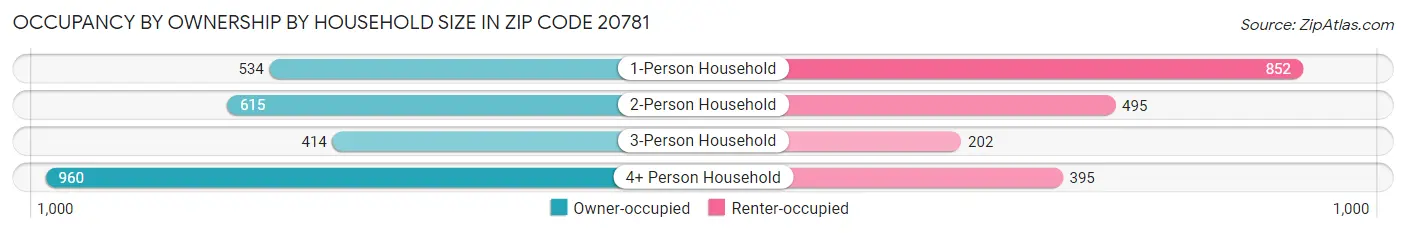 Occupancy by Ownership by Household Size in Zip Code 20781