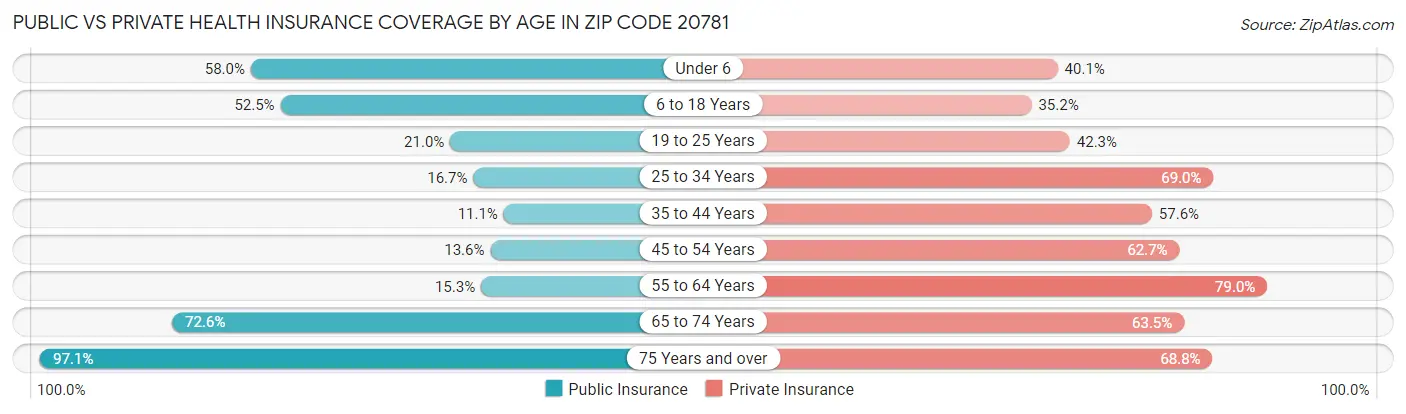 Public vs Private Health Insurance Coverage by Age in Zip Code 20781