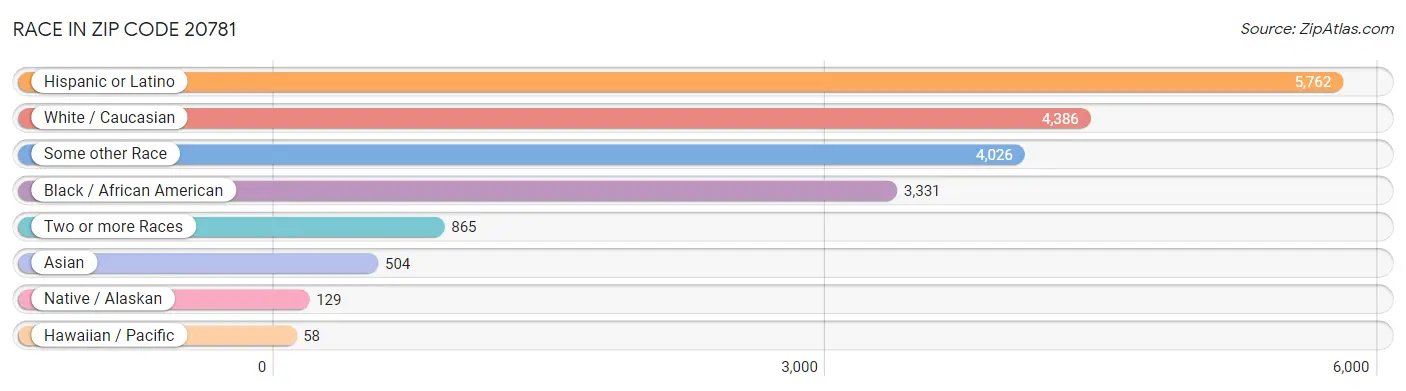 Race in Zip Code 20781