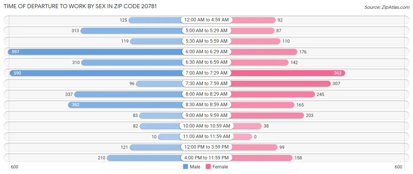 Time of Departure to Work by Sex in Zip Code 20781