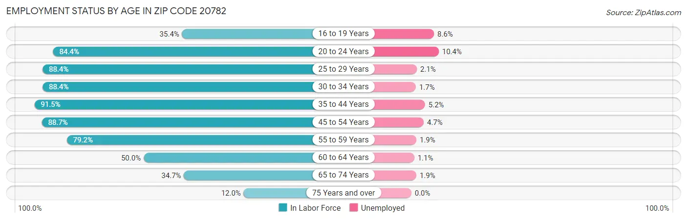 Employment Status by Age in Zip Code 20782