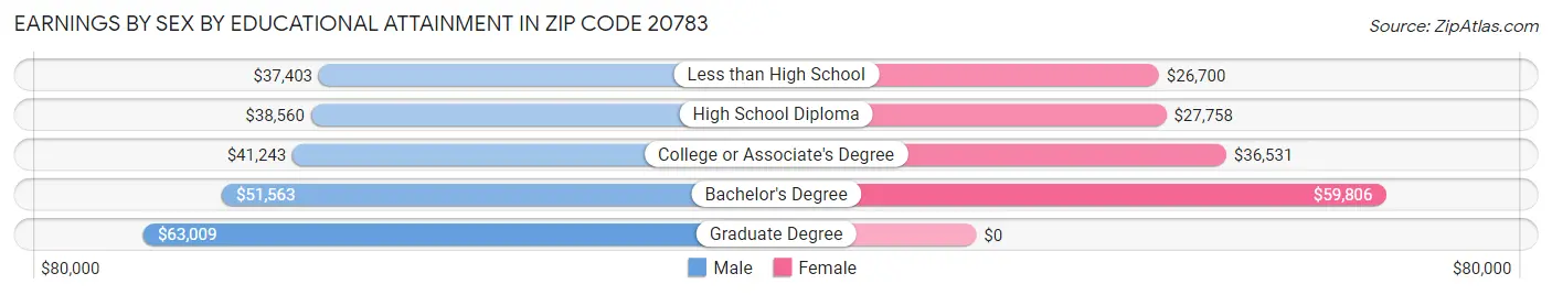 Earnings by Sex by Educational Attainment in Zip Code 20783