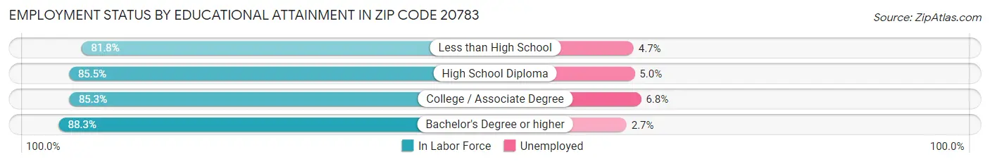Employment Status by Educational Attainment in Zip Code 20783