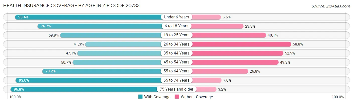 Health Insurance Coverage by Age in Zip Code 20783