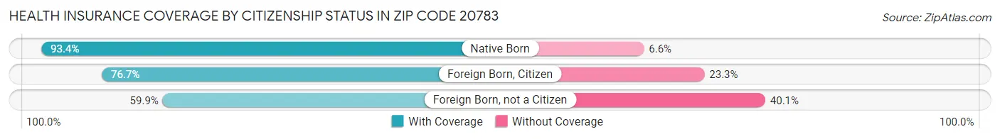 Health Insurance Coverage by Citizenship Status in Zip Code 20783