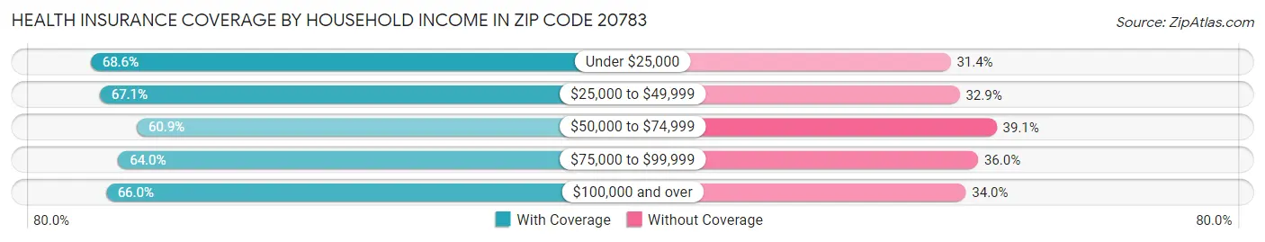 Health Insurance Coverage by Household Income in Zip Code 20783