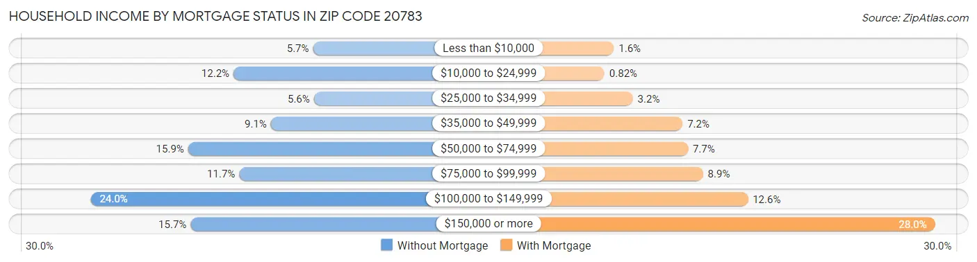 Household Income by Mortgage Status in Zip Code 20783