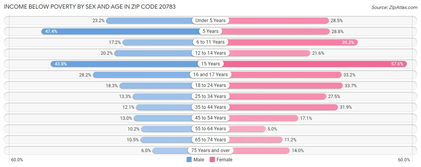 Income Below Poverty by Sex and Age in Zip Code 20783