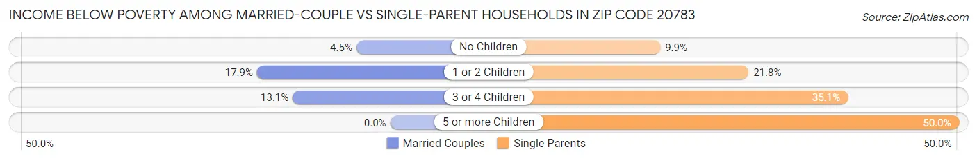Income Below Poverty Among Married-Couple vs Single-Parent Households in Zip Code 20783
