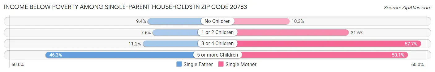 Income Below Poverty Among Single-Parent Households in Zip Code 20783