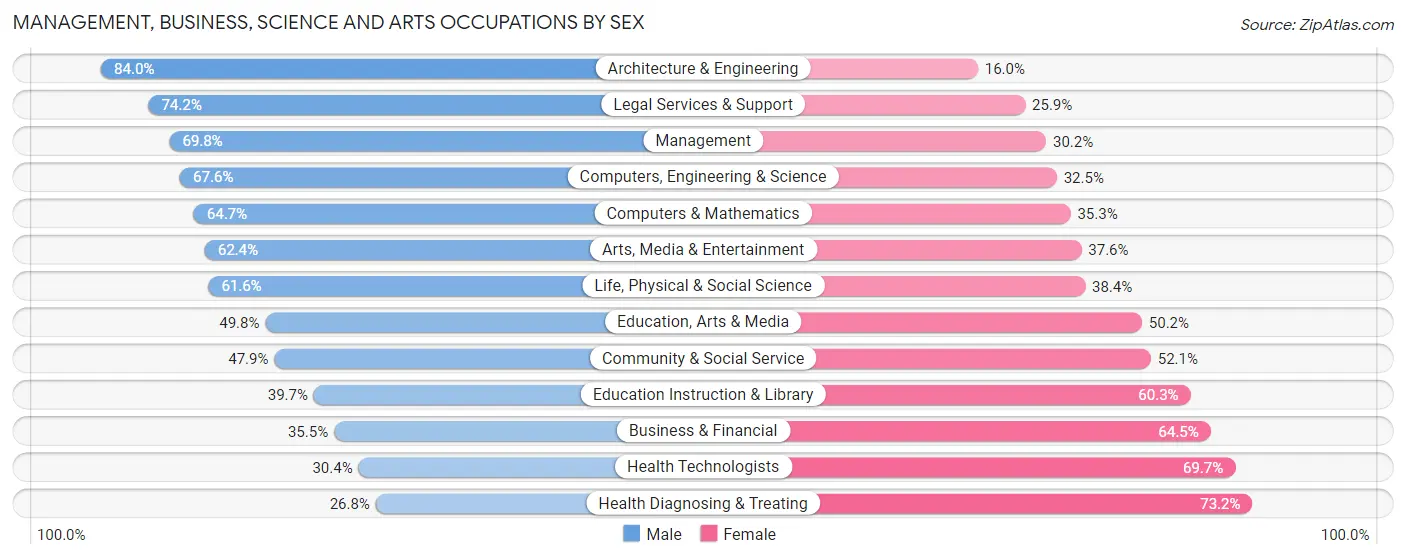 Management, Business, Science and Arts Occupations by Sex in Zip Code 20783