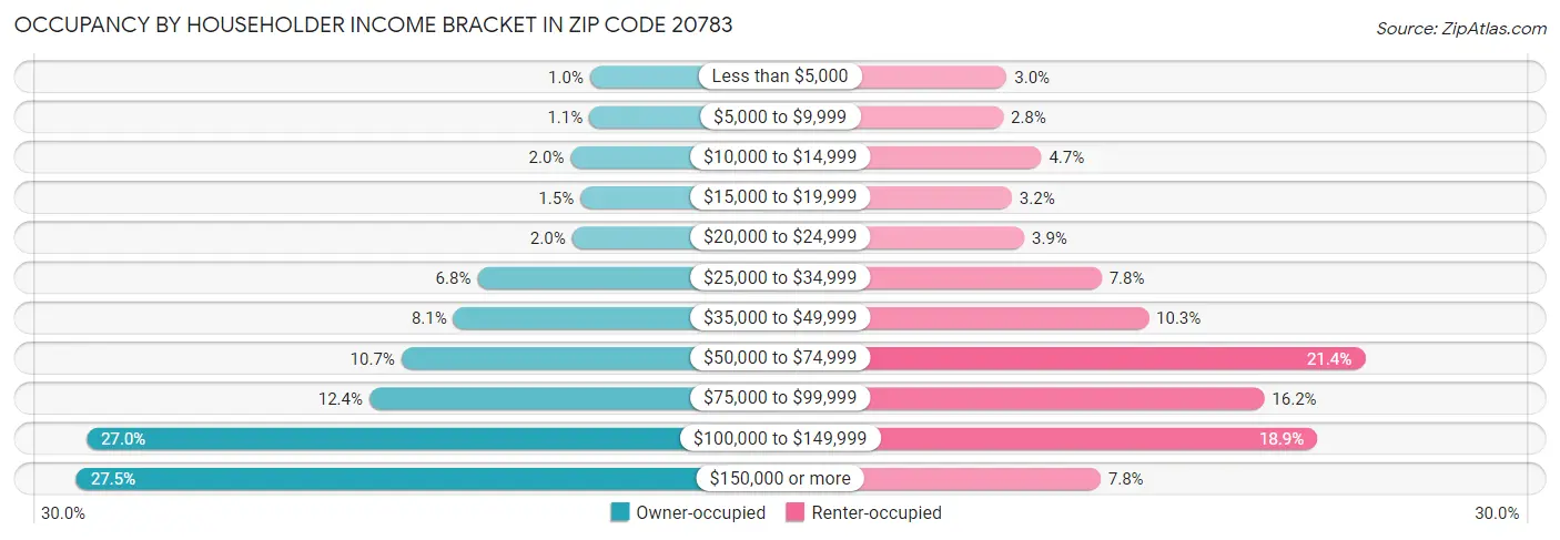 Occupancy by Householder Income Bracket in Zip Code 20783