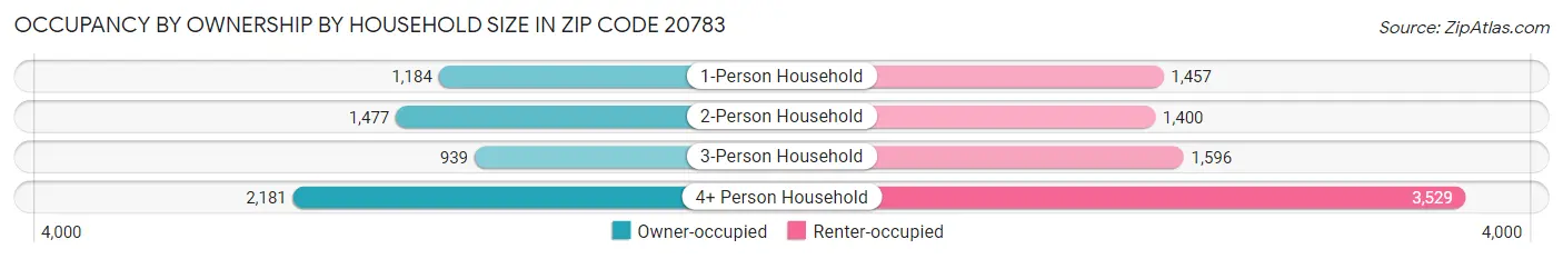 Occupancy by Ownership by Household Size in Zip Code 20783