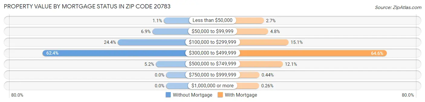 Property Value by Mortgage Status in Zip Code 20783