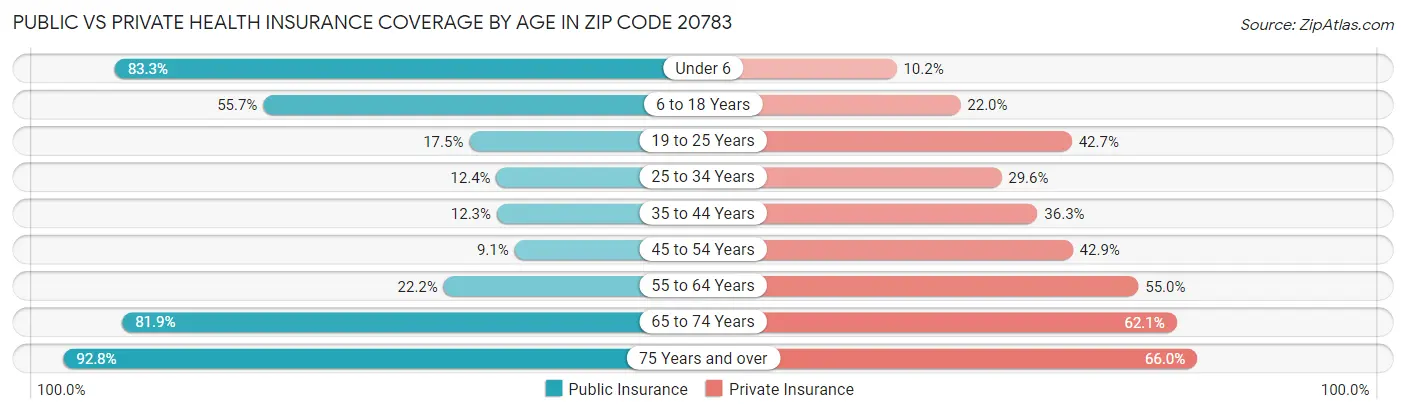 Public vs Private Health Insurance Coverage by Age in Zip Code 20783