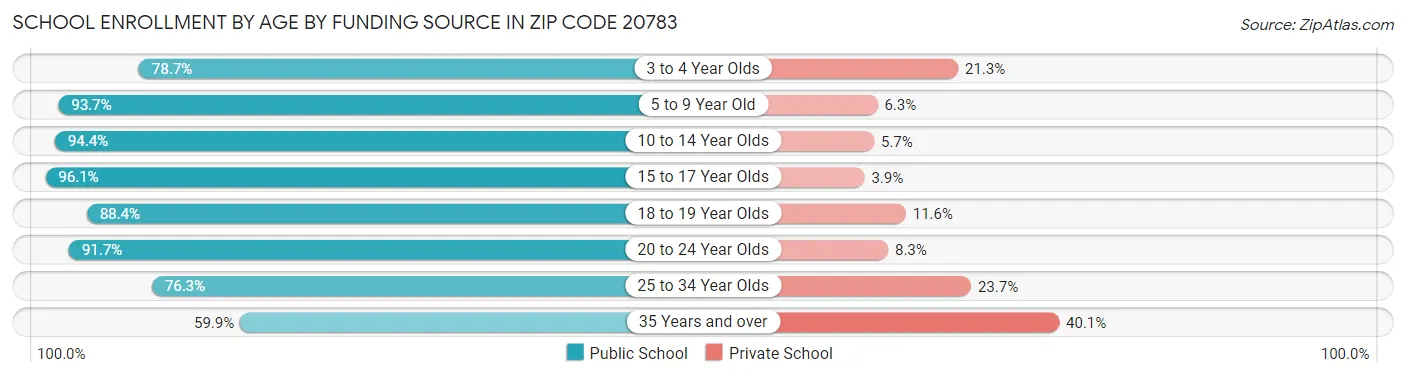 School Enrollment by Age by Funding Source in Zip Code 20783