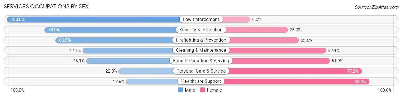 Services Occupations by Sex in Zip Code 20783