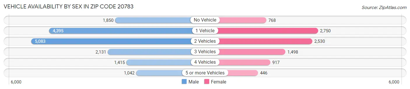 Vehicle Availability by Sex in Zip Code 20783