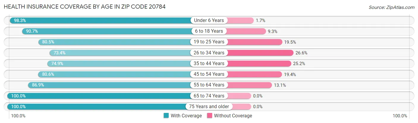 Health Insurance Coverage by Age in Zip Code 20784
