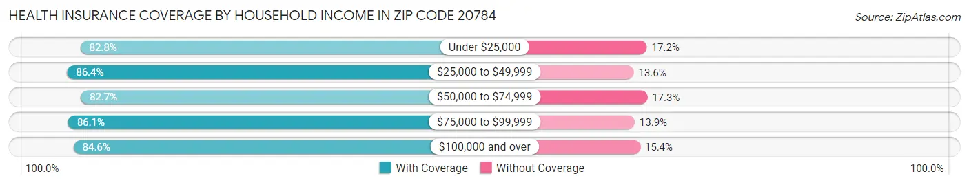Health Insurance Coverage by Household Income in Zip Code 20784