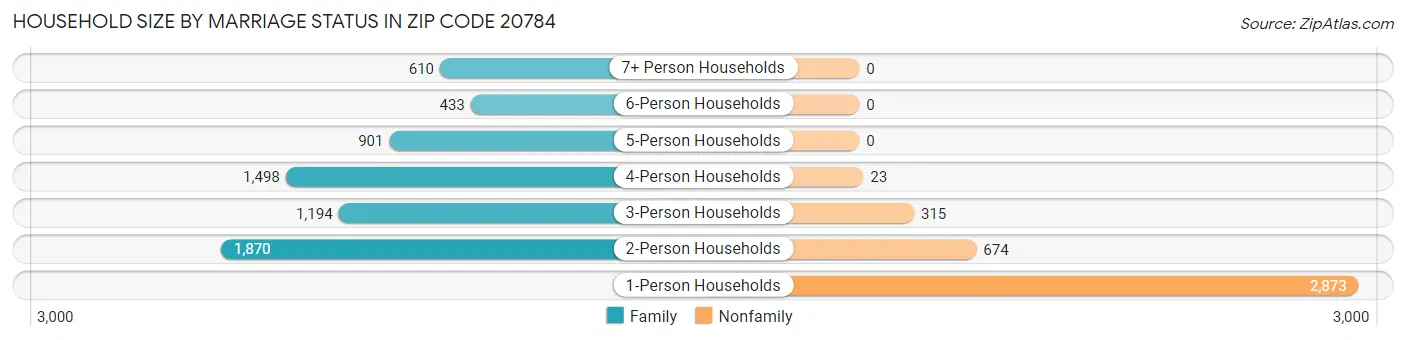 Household Size by Marriage Status in Zip Code 20784