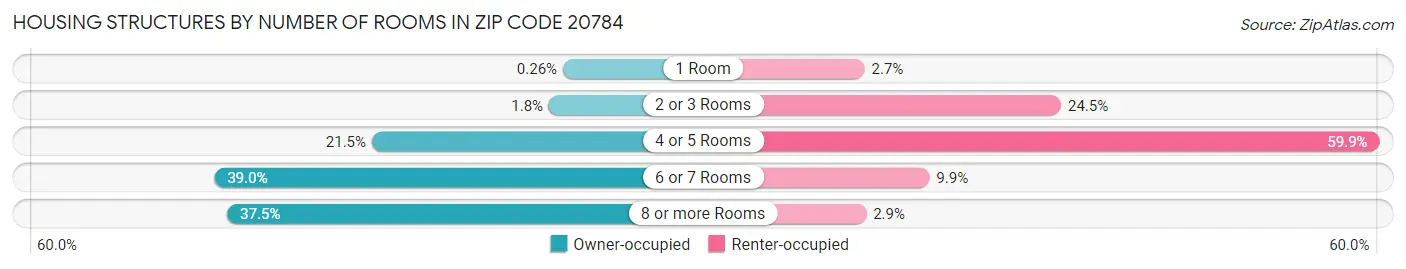 Housing Structures by Number of Rooms in Zip Code 20784