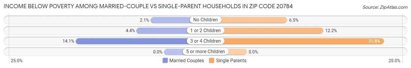 Income Below Poverty Among Married-Couple vs Single-Parent Households in Zip Code 20784