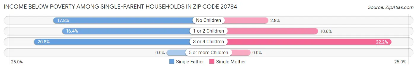 Income Below Poverty Among Single-Parent Households in Zip Code 20784
