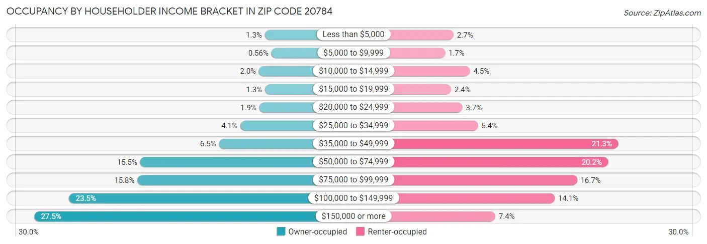 Occupancy by Householder Income Bracket in Zip Code 20784
