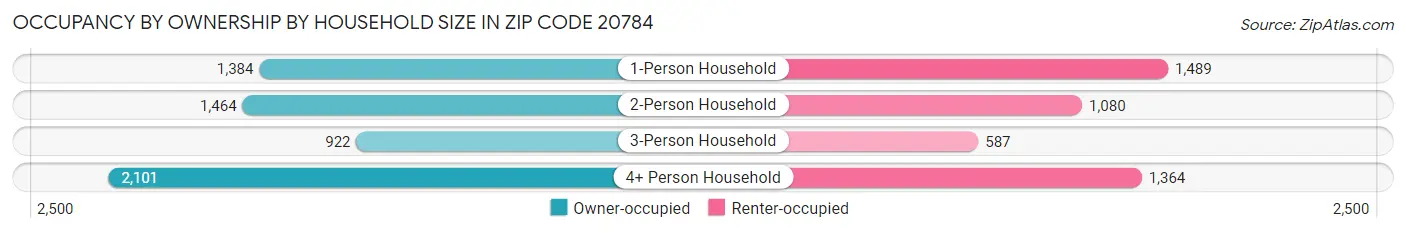 Occupancy by Ownership by Household Size in Zip Code 20784