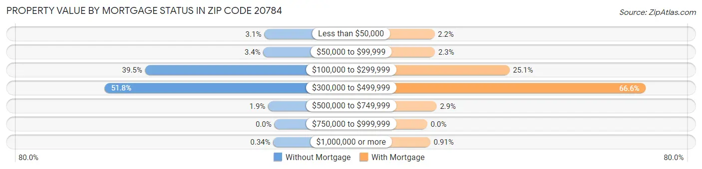 Property Value by Mortgage Status in Zip Code 20784