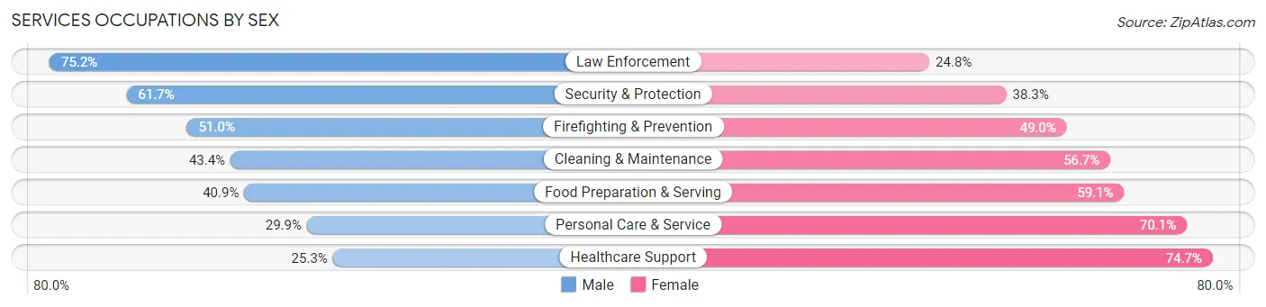 Services Occupations by Sex in Zip Code 20784