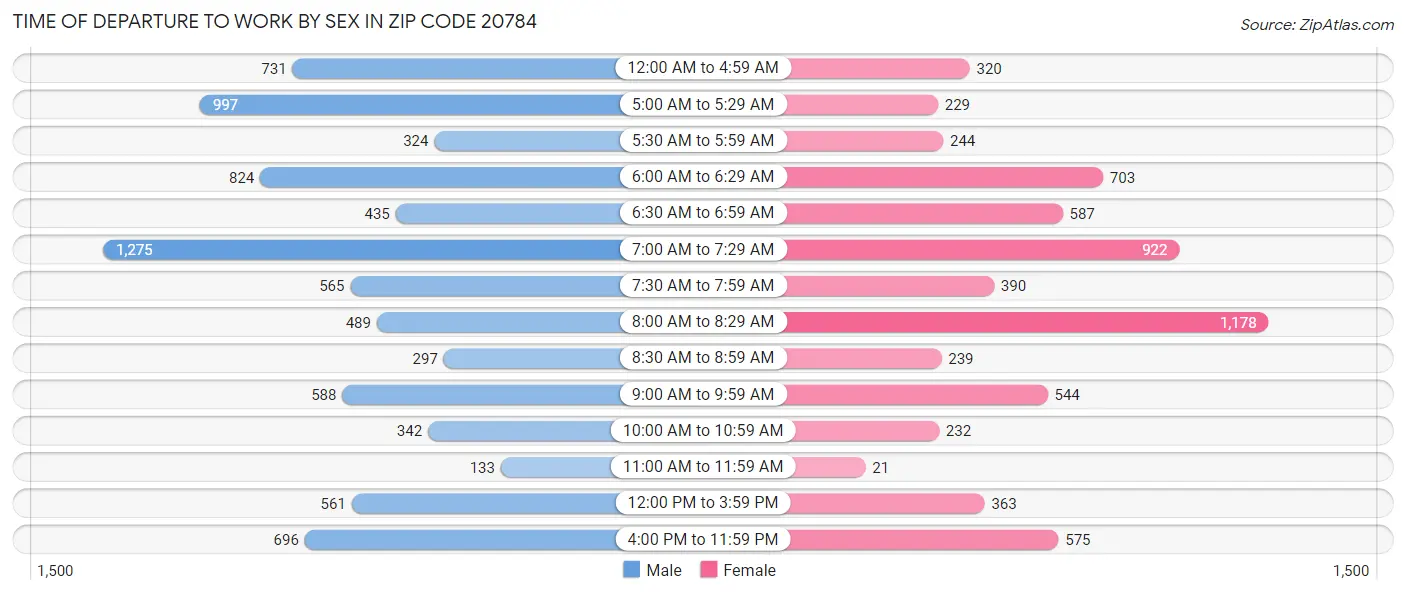 Time of Departure to Work by Sex in Zip Code 20784