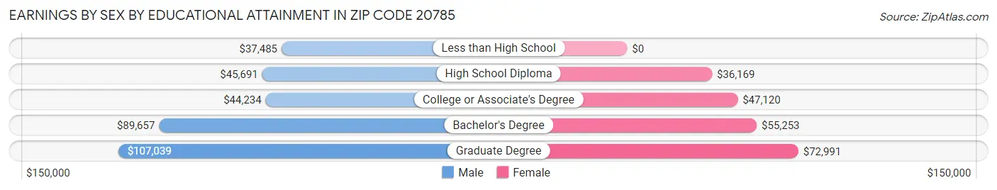 Earnings by Sex by Educational Attainment in Zip Code 20785