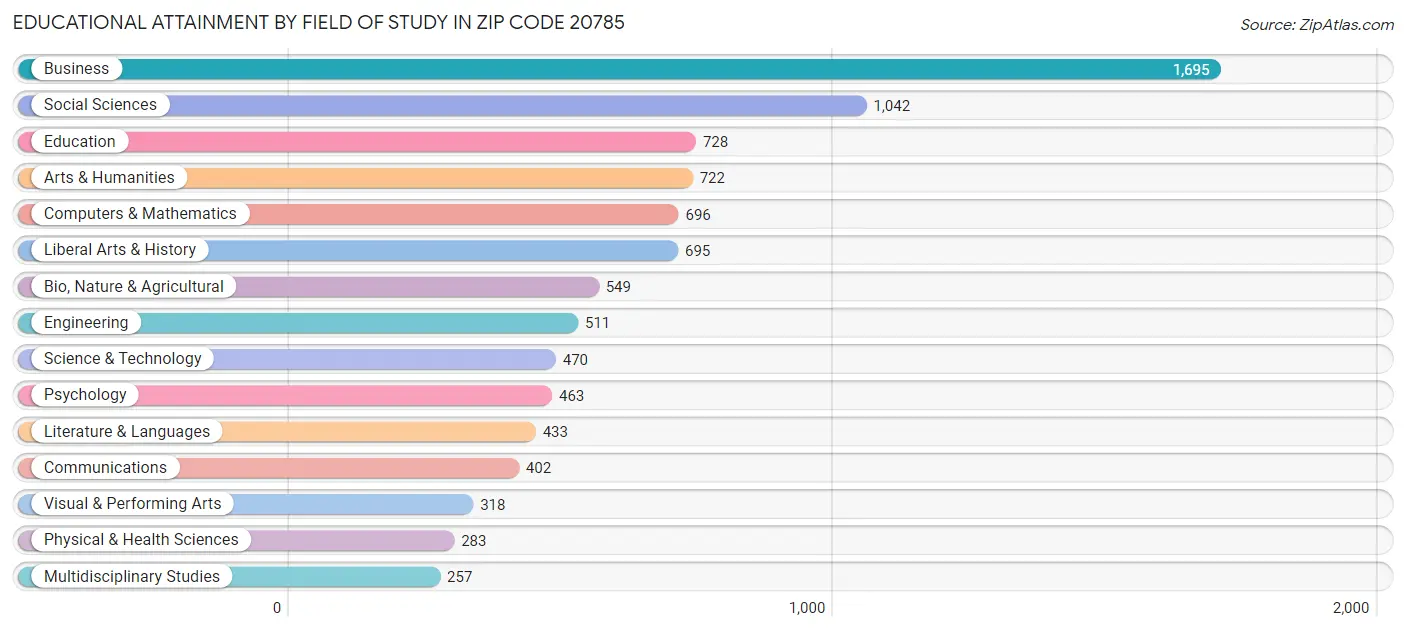 Educational Attainment by Field of Study in Zip Code 20785